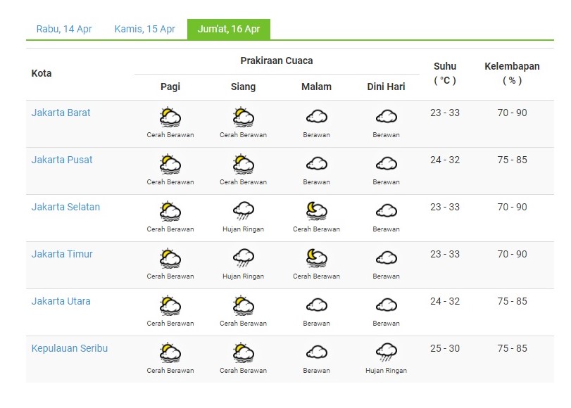 Prakiraan Cuaca Jakarta