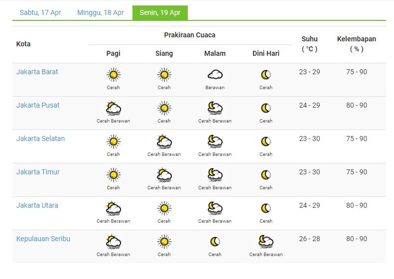 Prakiraan Cuaca Jakarta