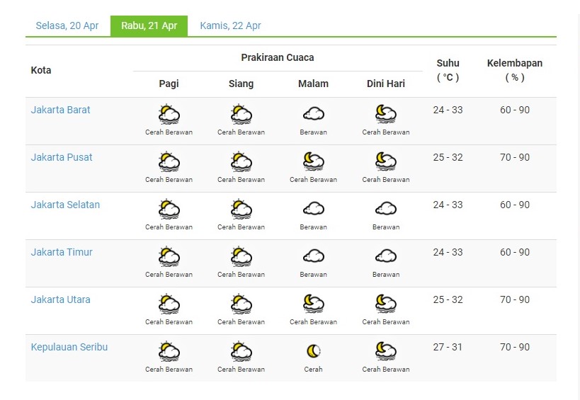 Prakiraan Cuaca Jakarta