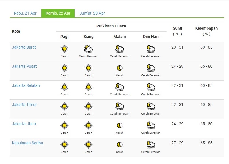 Prakiraan Cuaca Jakarta