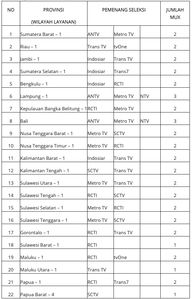 Daftar Peserta Pemenang Seleksi di 22 Wilayah Layanan