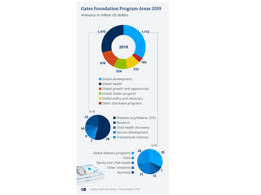 Infografis program utama Gates Foundation