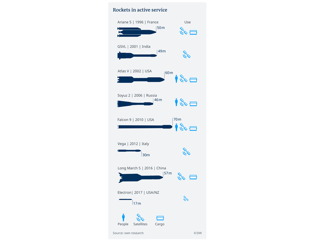 Infografik roket aktif dari berbagai negara