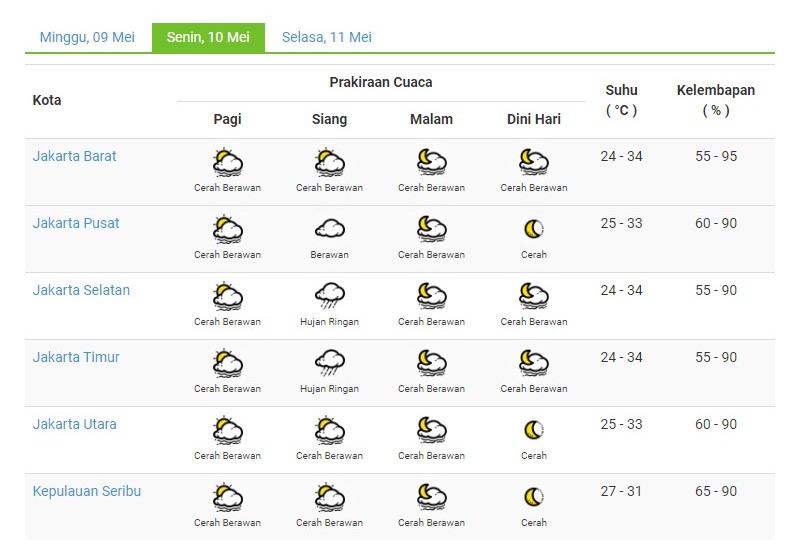 Prakiraan Cuaca Jakarta