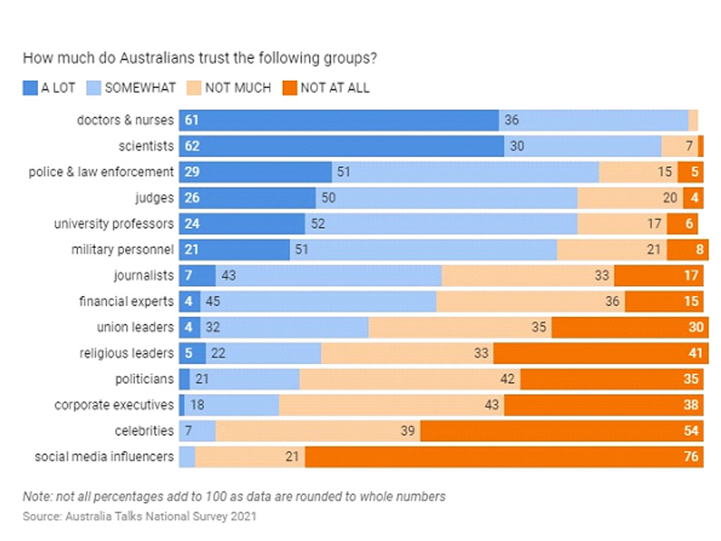grafik tingkat kepercayaan warga australia