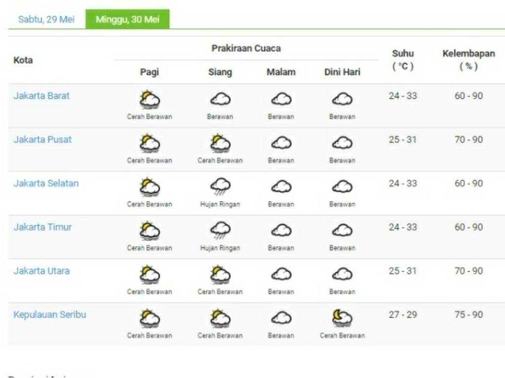 Cuaca besok di jakarta timur 2021