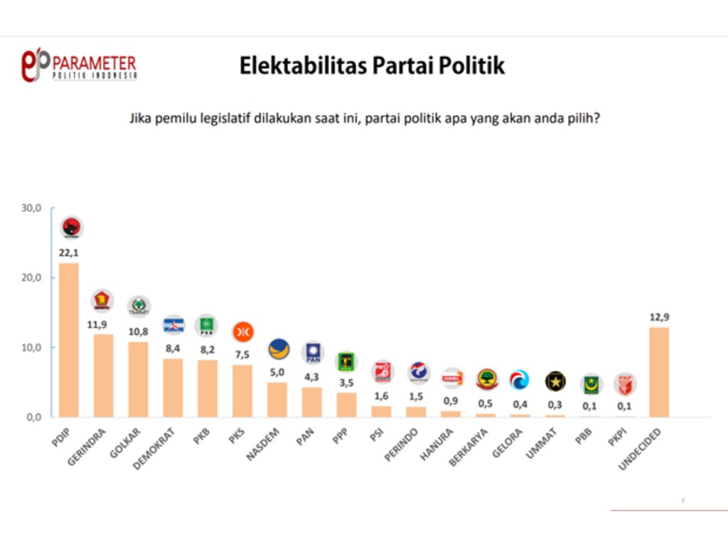 Parameter Politik