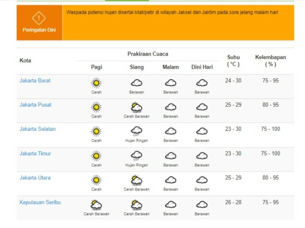 Prakiraan Cuaca Jakara