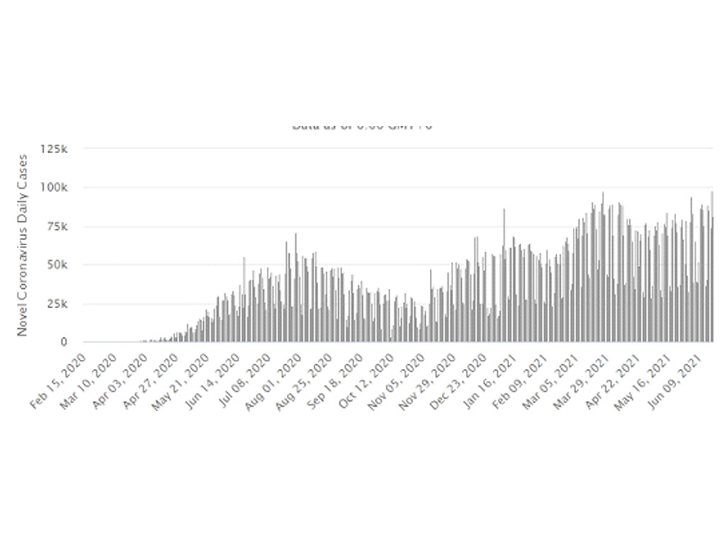 grafik kasus harian covid brasil