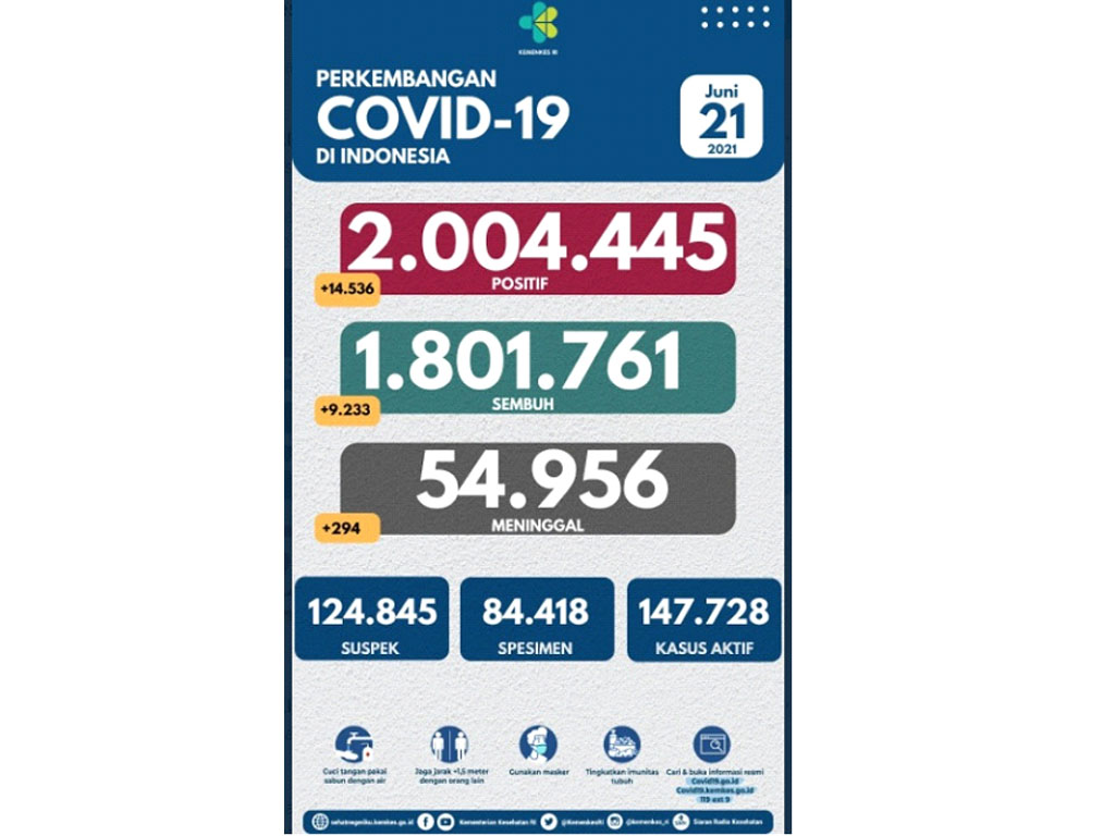 perembangan covid 21 jun 21