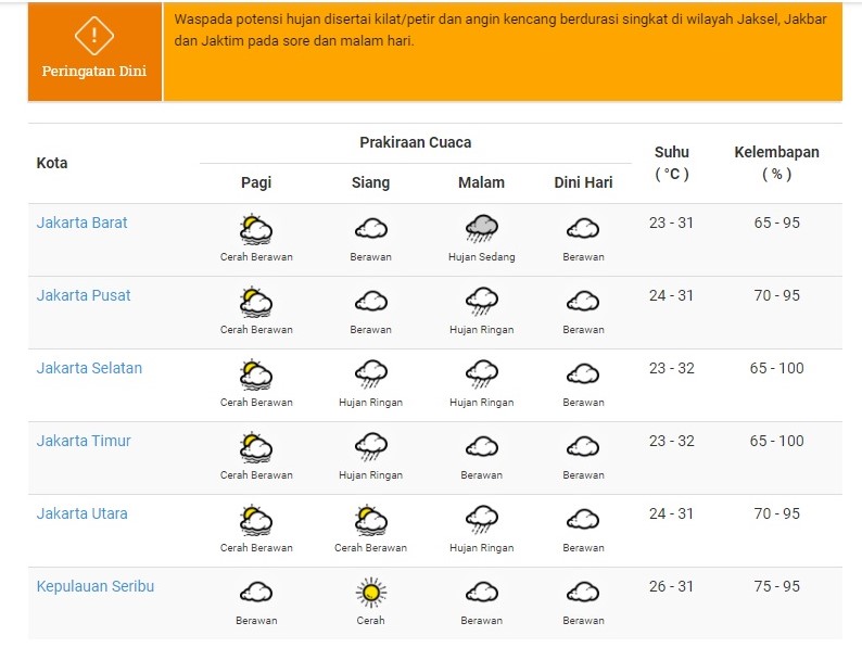 Prakiraan Cuaca Jakarta