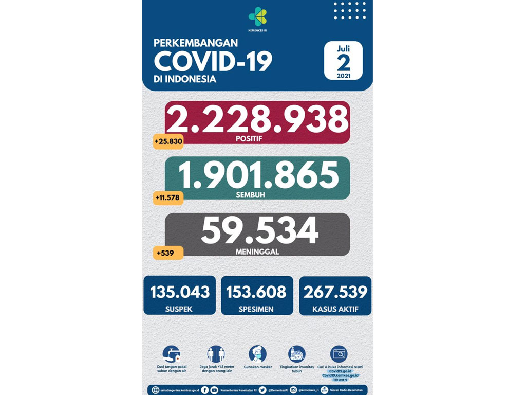 perkembangan Covid tanggal 2 juli 2021