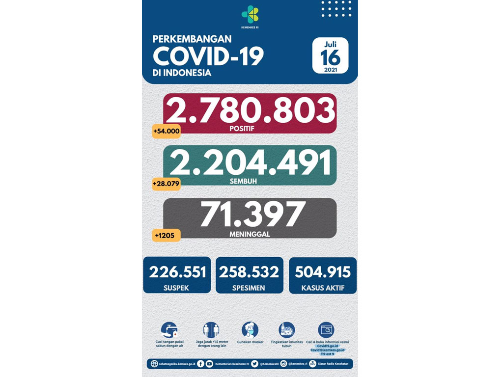 perekmbangan covid per 6 juli 2021