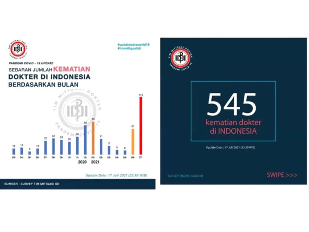 Grafik jumlah dokter meninggal