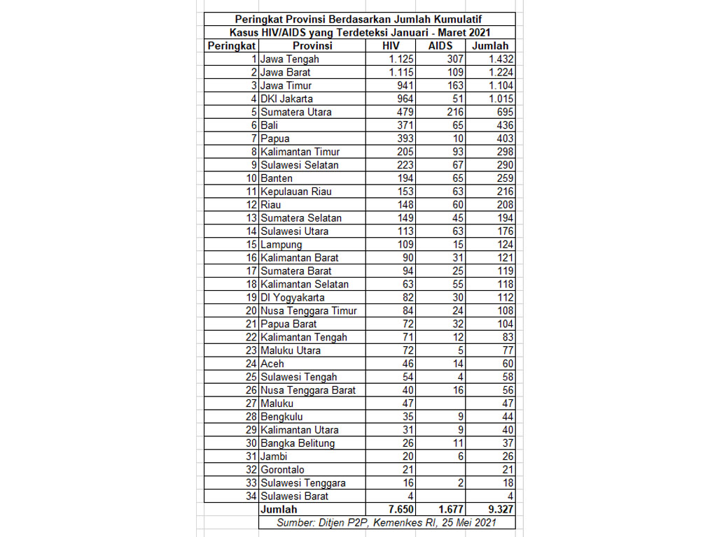 laporan kasus aids per provinsi jan-mar 2021