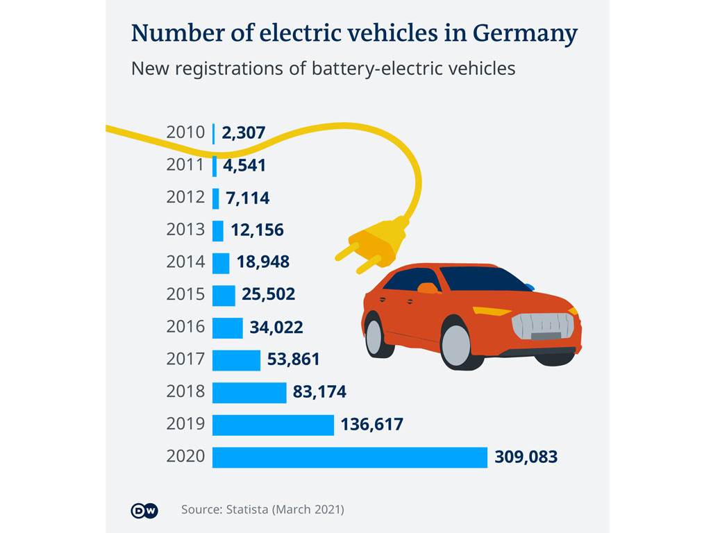 Registrasi mobil listrik baru di Jerman