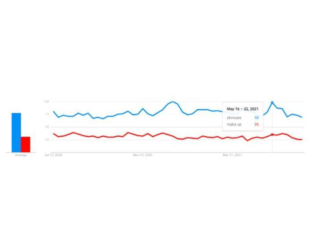 Data From Google Trends