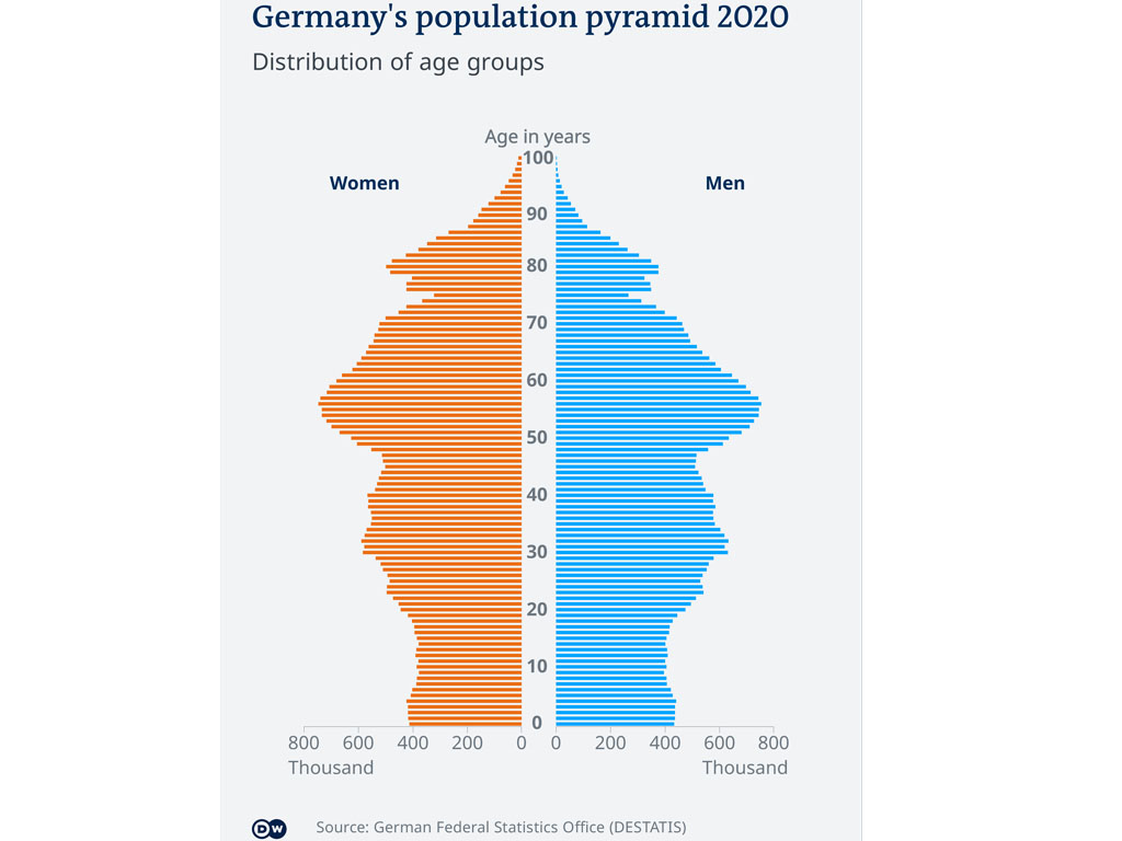 piramida penduduk jerman