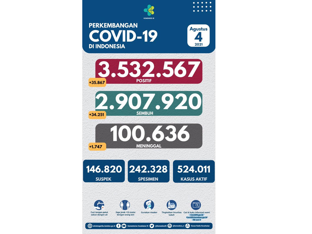 perkembangan covid di indonesia per 4 Agustus 21