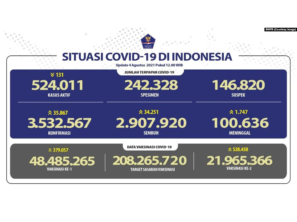 covid indonesi 4 agustus 21