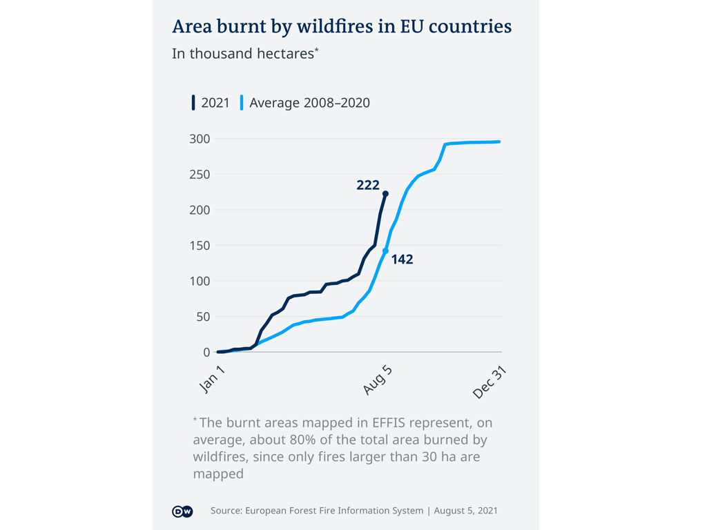 grafik kebakaran hutan eropa