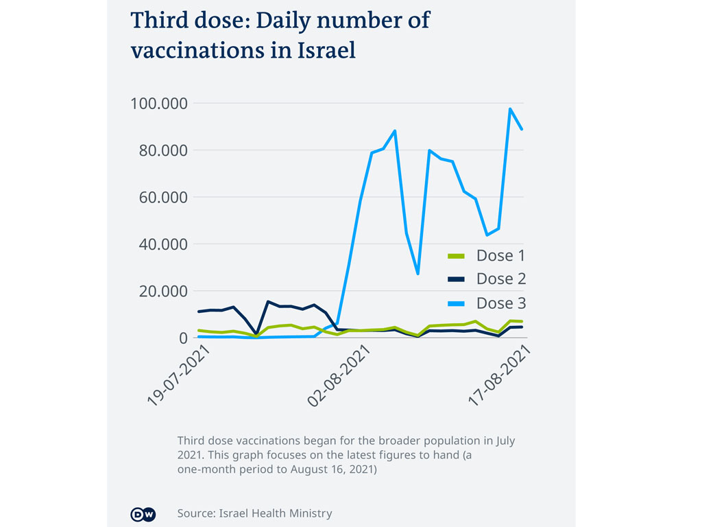 Grafik tingkat vaksinasi Covid-19 di Israel