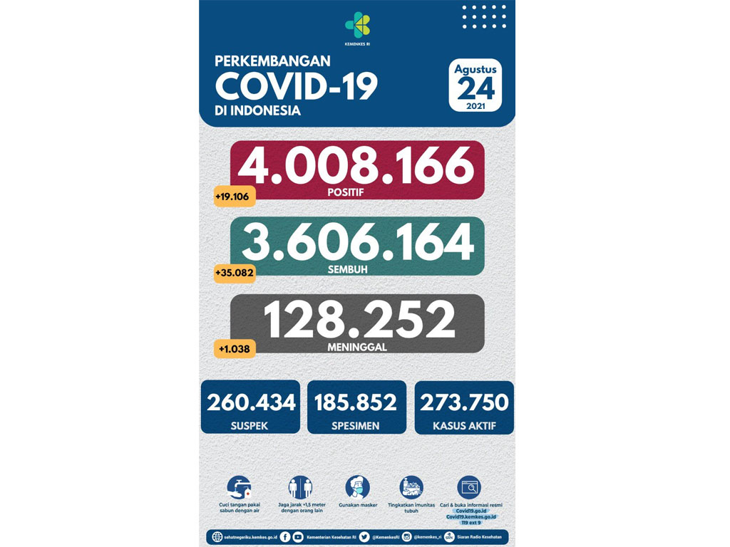 perkembangan covid per 24 agustus 2021