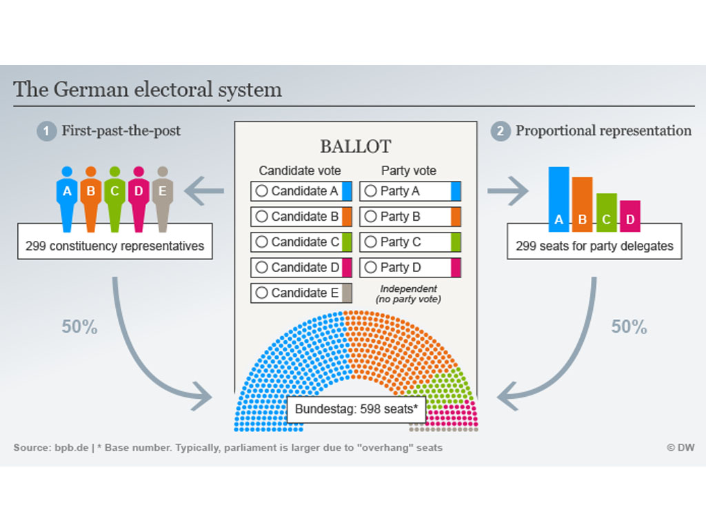 Bagan sistem pemilu Jerman