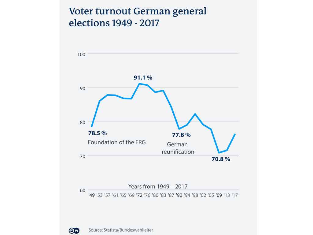 Tingkat partisipasi pemilu di Jerman 1949-2017
