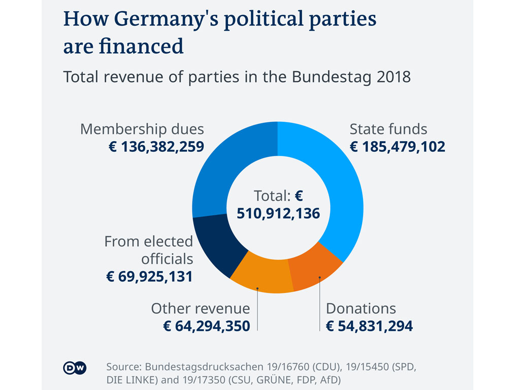 Sumber pendanaan partai politik di Jerman