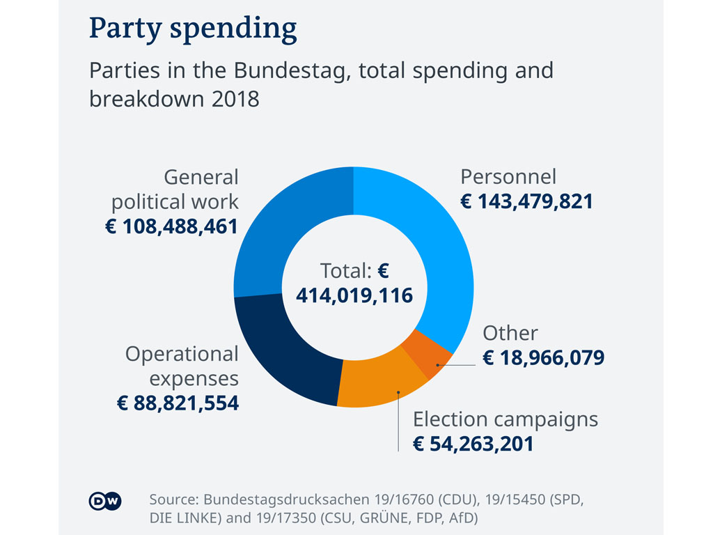 Pengeluaran Belanja partai politik di Jerman