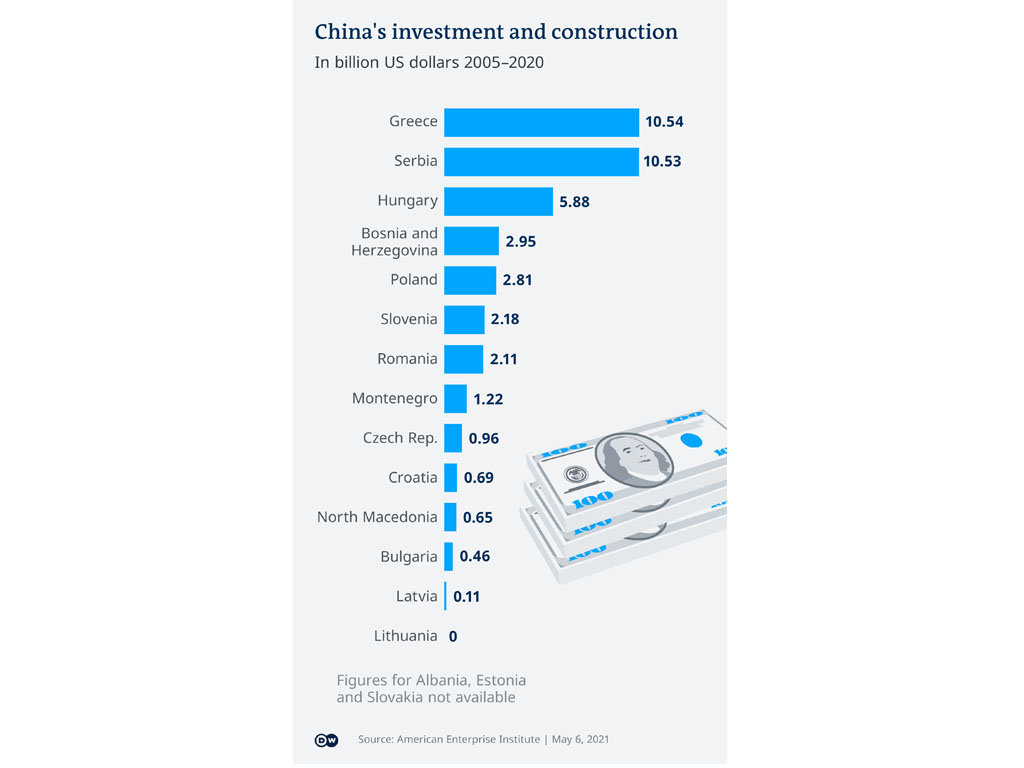 investasi china di eropa timur