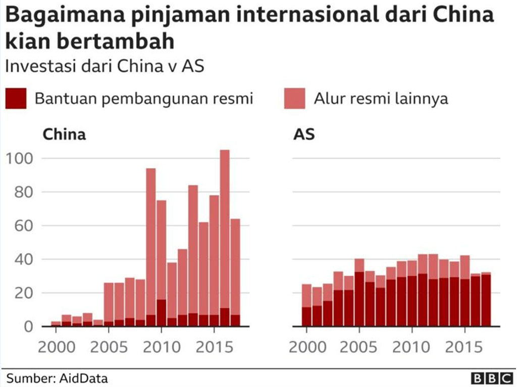 pinjaman internasional china