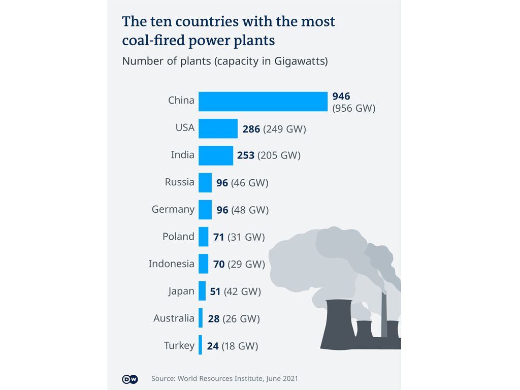 negara pengguna batu bara