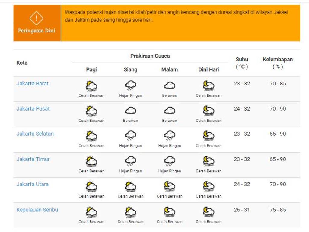 Prakiraan Cuaca Jakarta, Sabtu 23 Oktober 2021