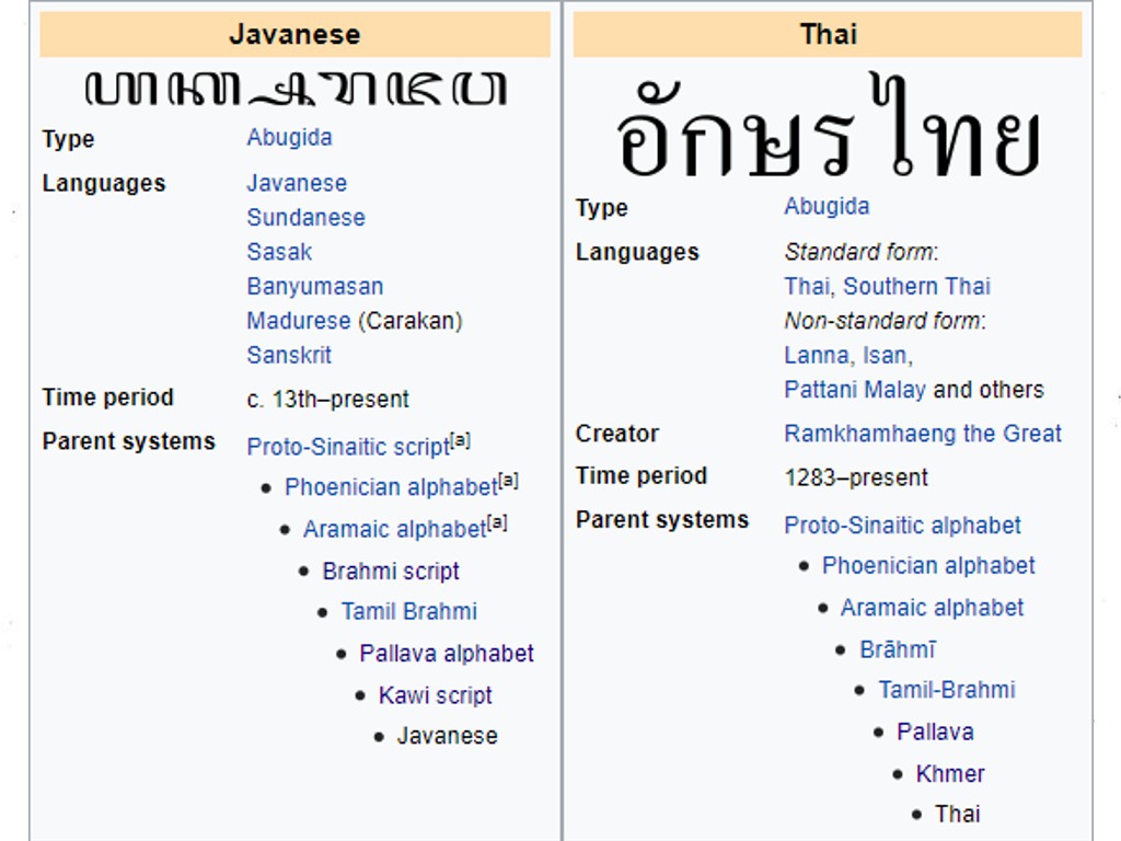Aksara Jawa dan Thailand
