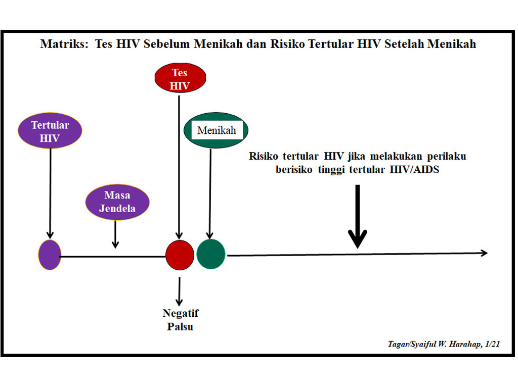 tes hiv sebelum menikah