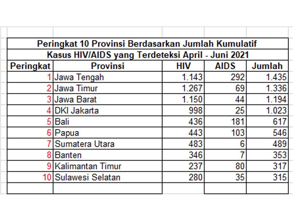 10 provinsi terbanyak kasus HIV baru apr-jun 21