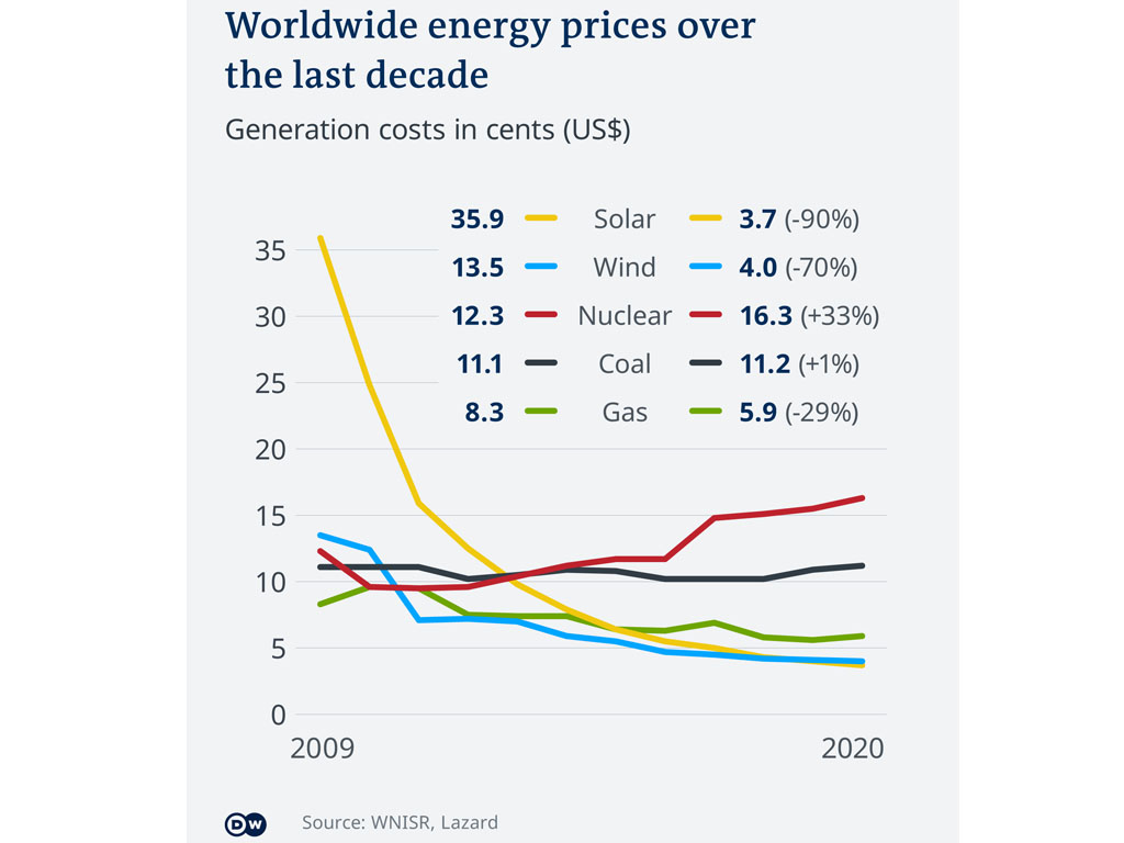 harga energi dunia