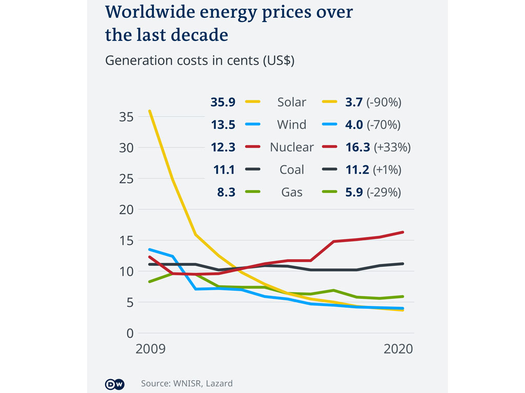 Energy prices