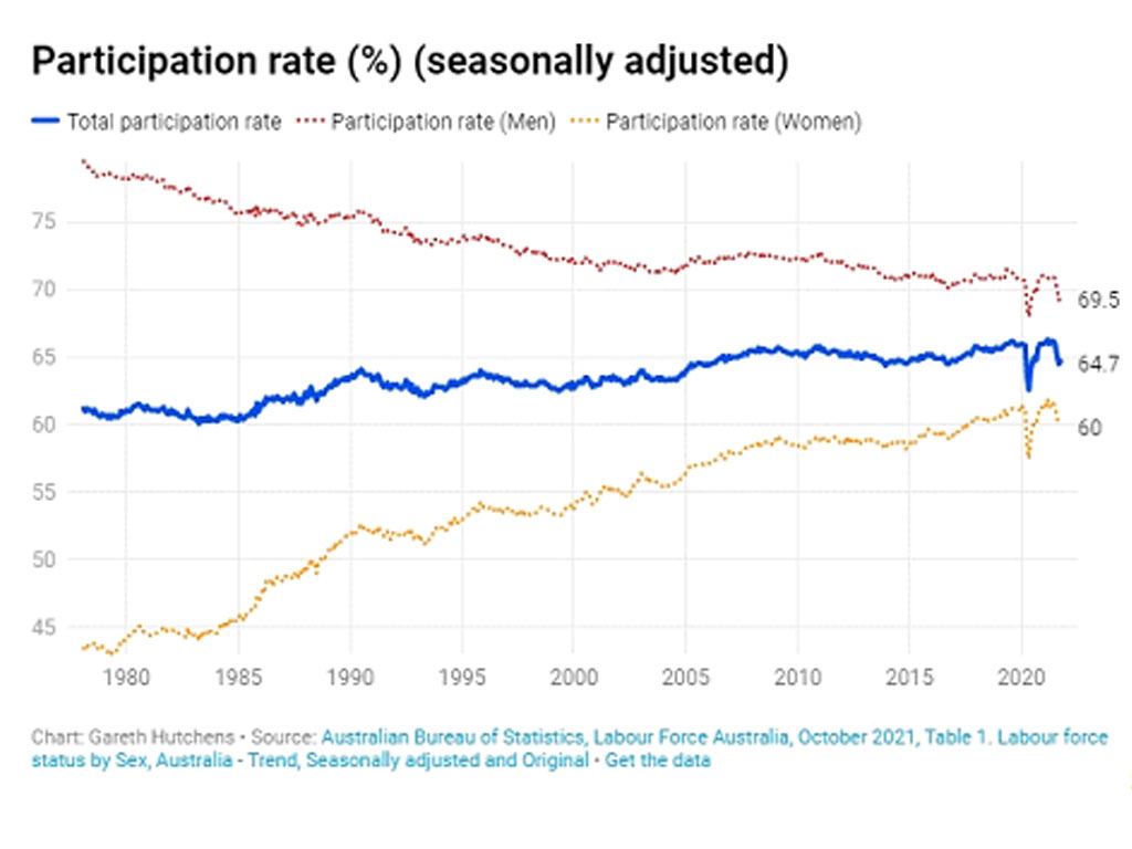 rate partisipasi australia