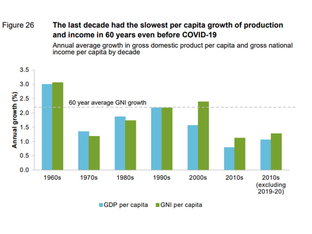 grafik gdp australia