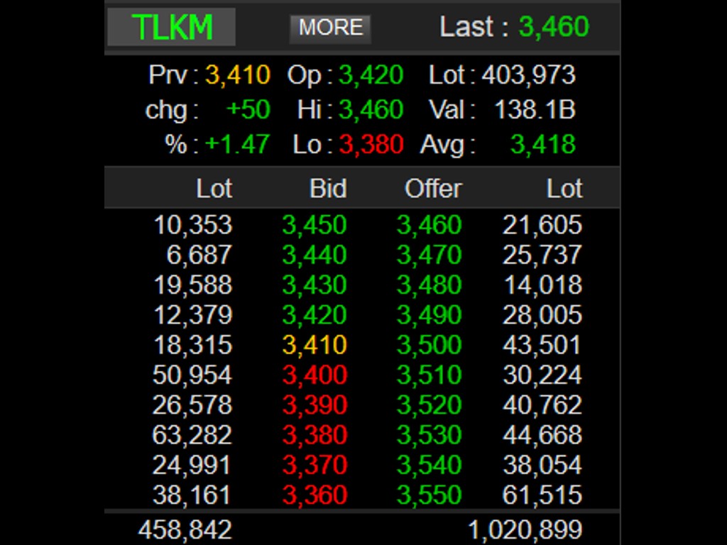 Bid dan offer saham TLKM