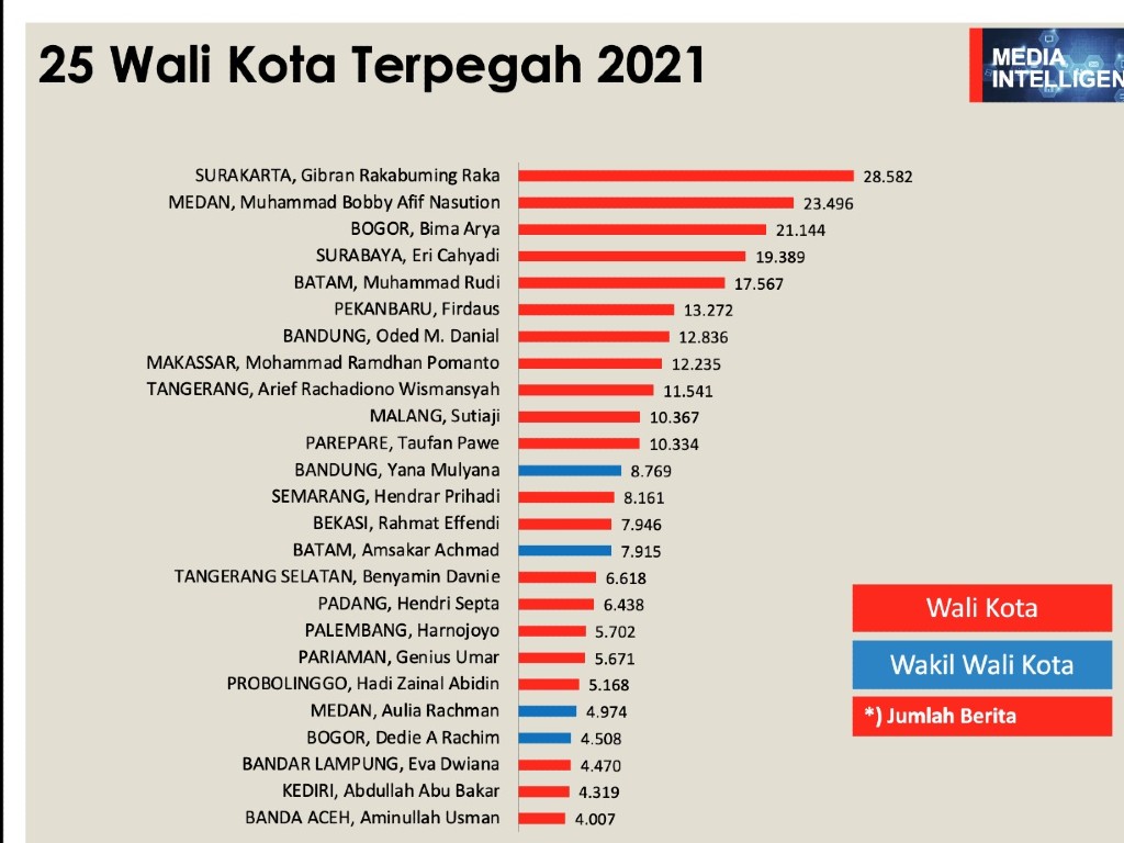Wali kota terpopuler