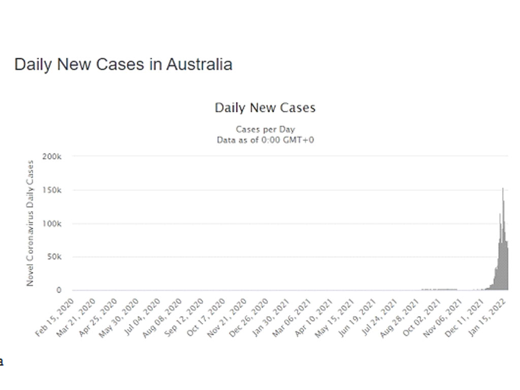 kasus harian baru di australia