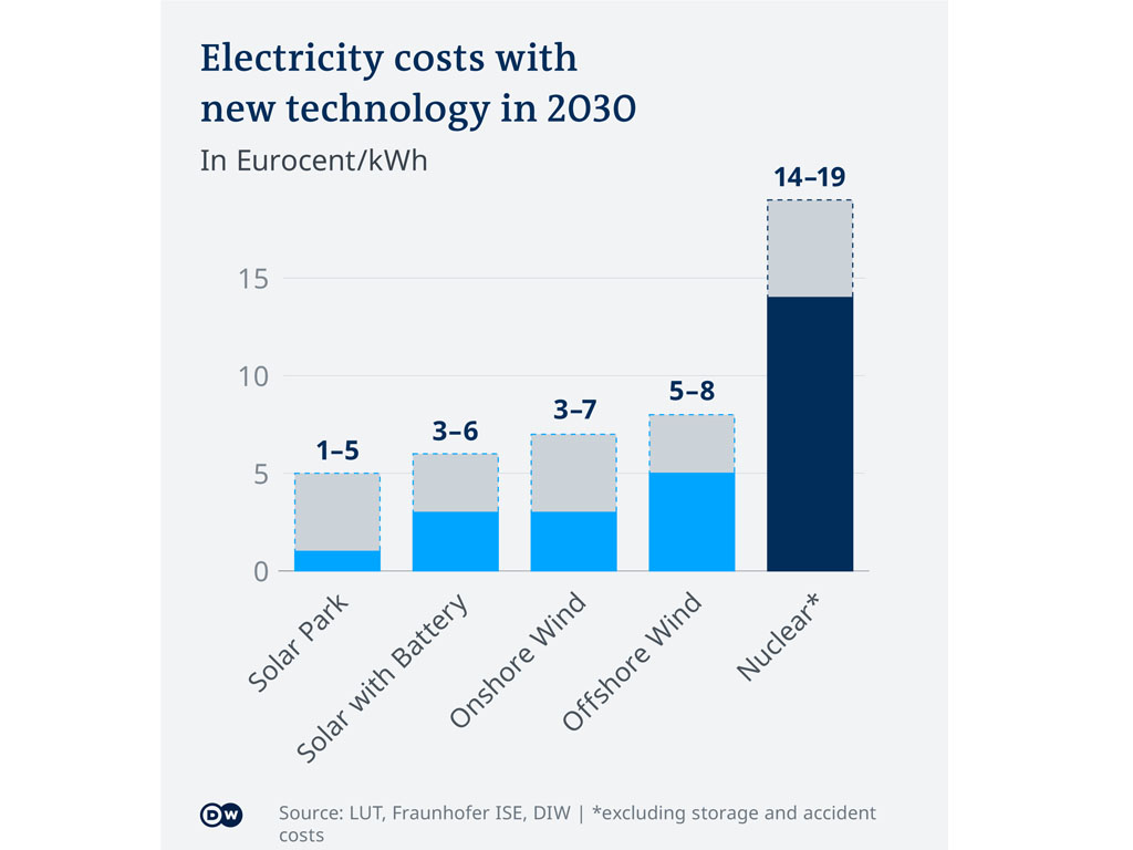Prediksi biaya per kw per jam energi listrik di Eropa