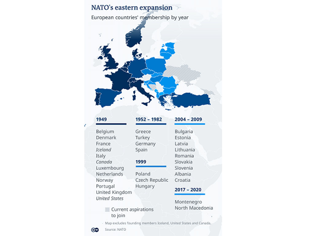 Perkembangan NATO dari masa ke masa