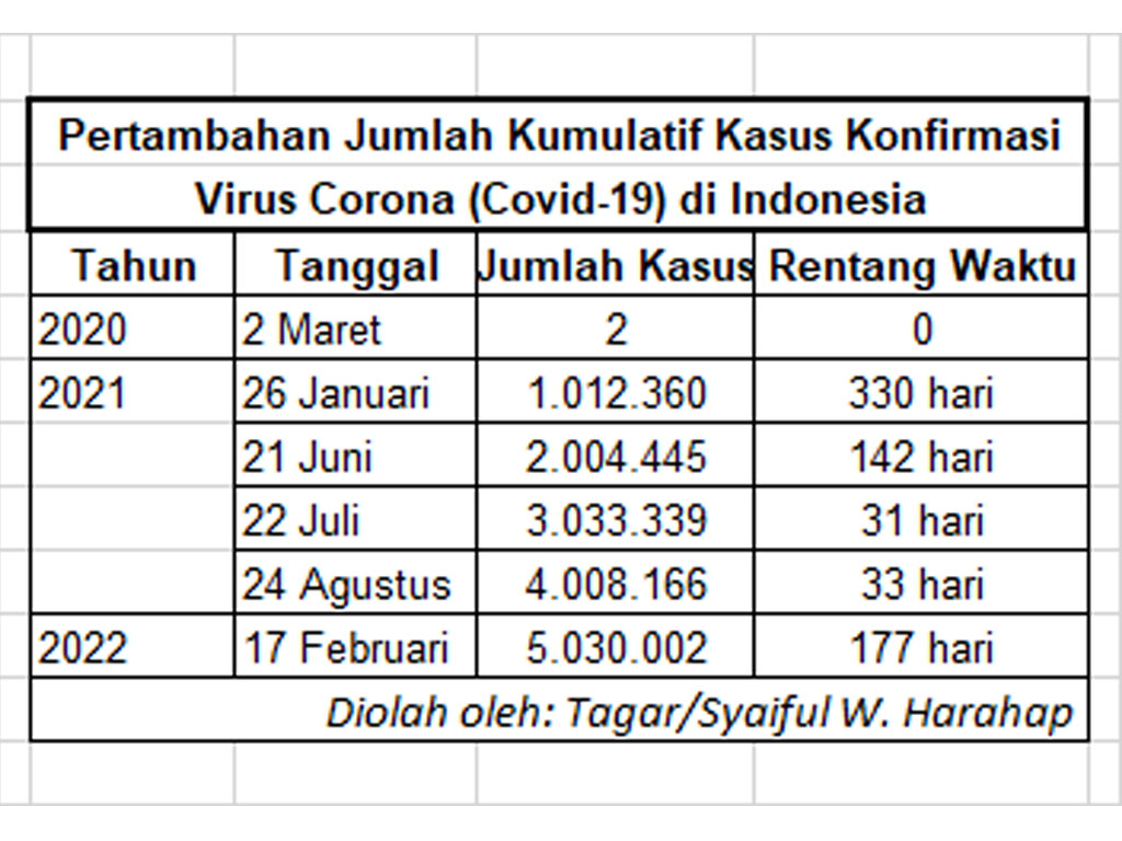 pertambahan kasus covid di indonesi