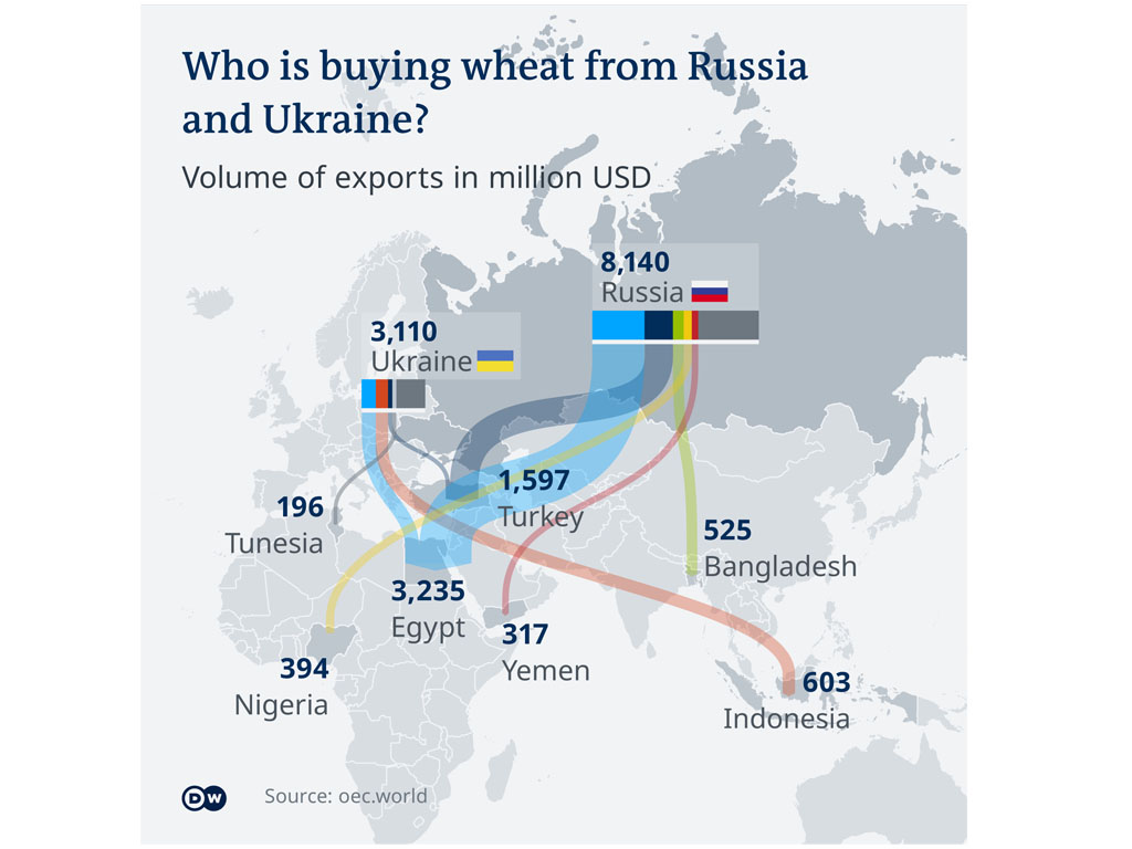 negara pembli gandum rusia dan ukraina