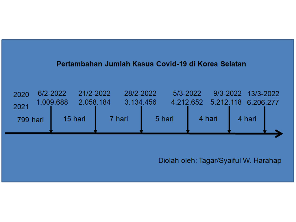 covid korsel 6 juta